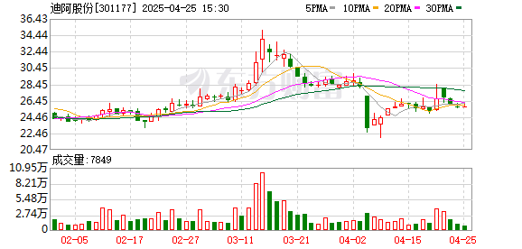 国内最安全的股票配资平台 用钻戒“捆绑”真爱，迪阿股份生意经失灵？一年闭店172家，净利创上市新低