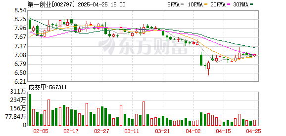 配资开户服务 业绩新高后第一创业今年开年不利，高管薪酬曝光！年初曾领“罚单”
