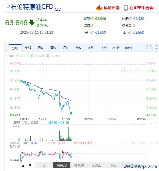 证券配资风险 布伦特原油价格跌破每桶64美元，跌幅高达3.7%